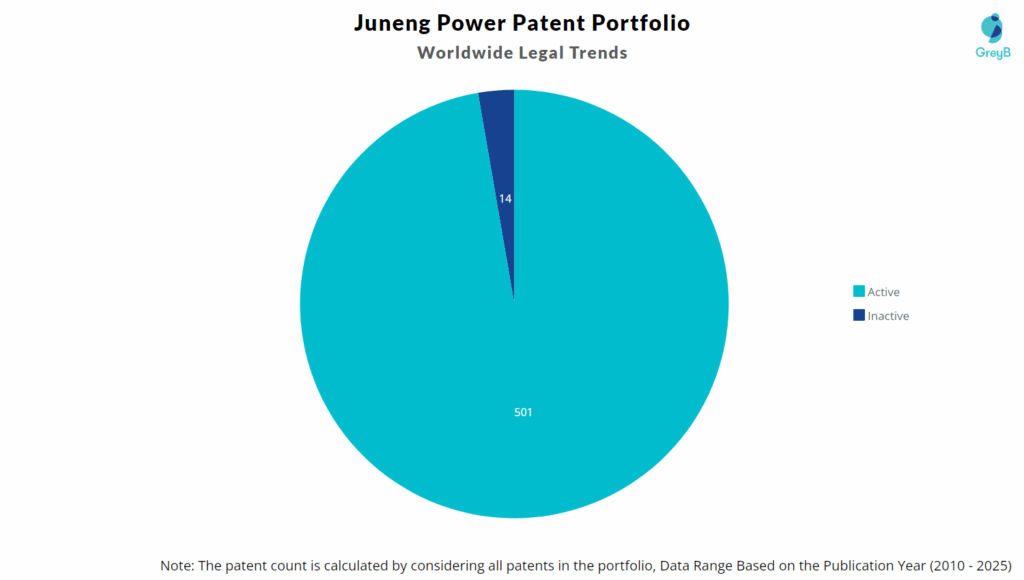 Juneng Power Patent Portfolio