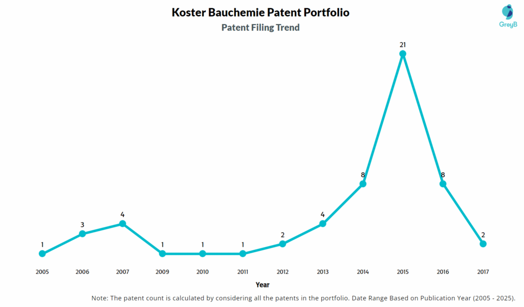 Koster Bauchemie Patent Filing Trend