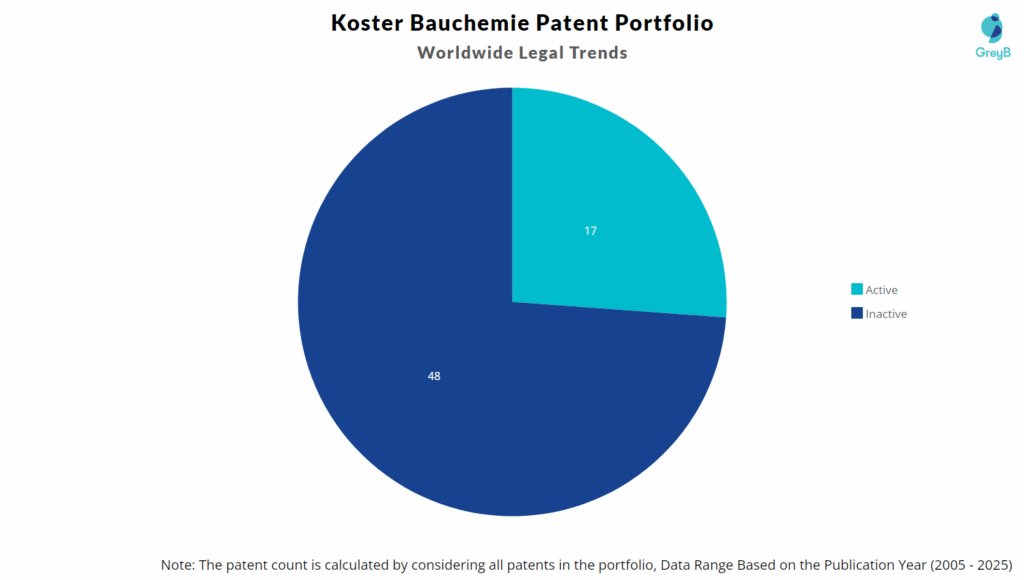 Koster Bauchemie Patent Portfolio