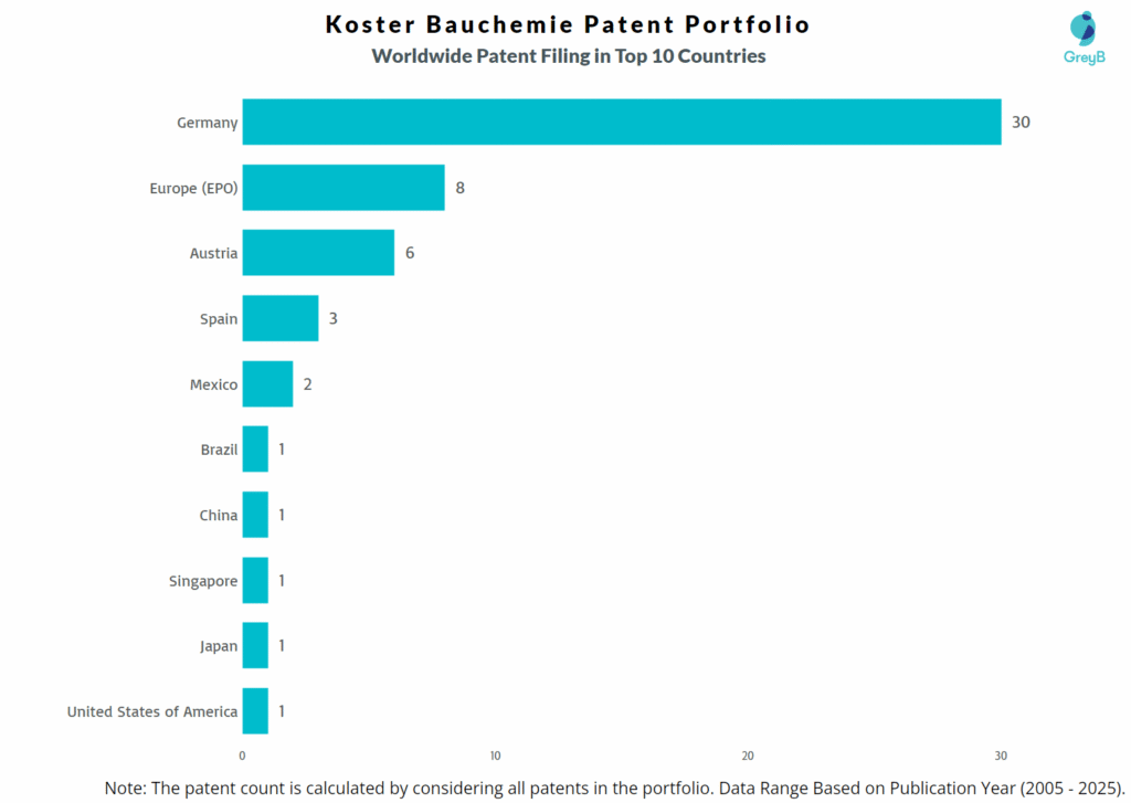 Koster Bauchemie Worldwide Patent Filing