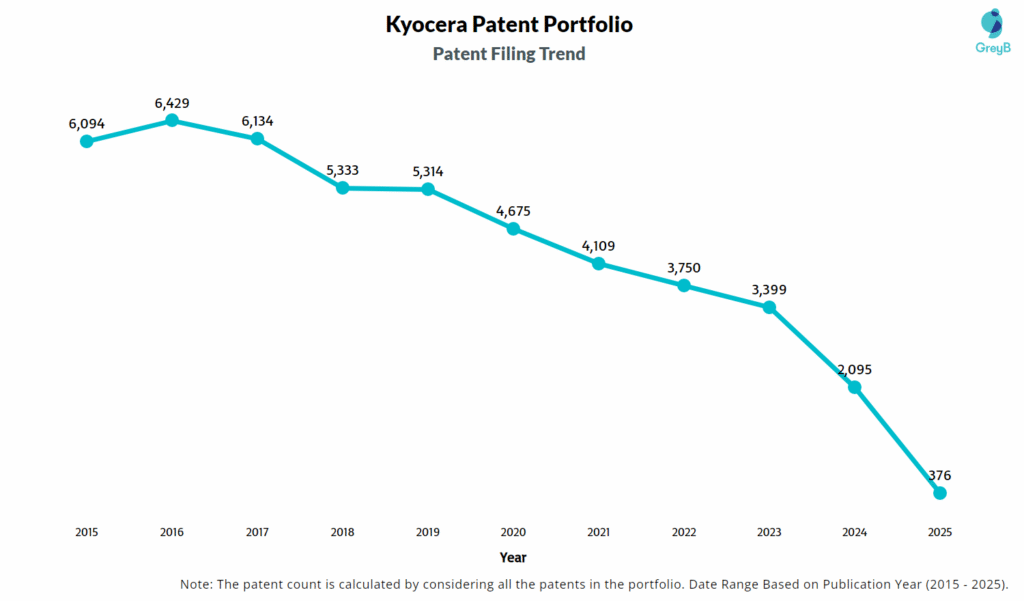 Kyocera Patent Filing Trend