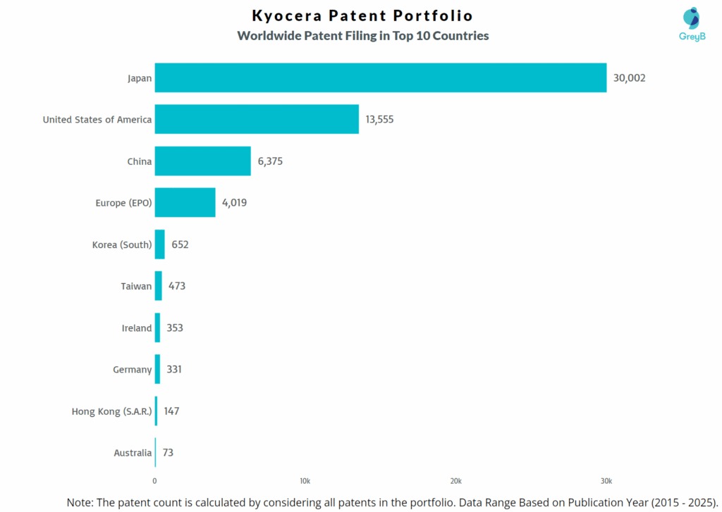 Kyocera Worldwide Patent Filing Trend