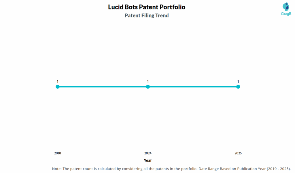 Lucid Bots Patent Filing Trend