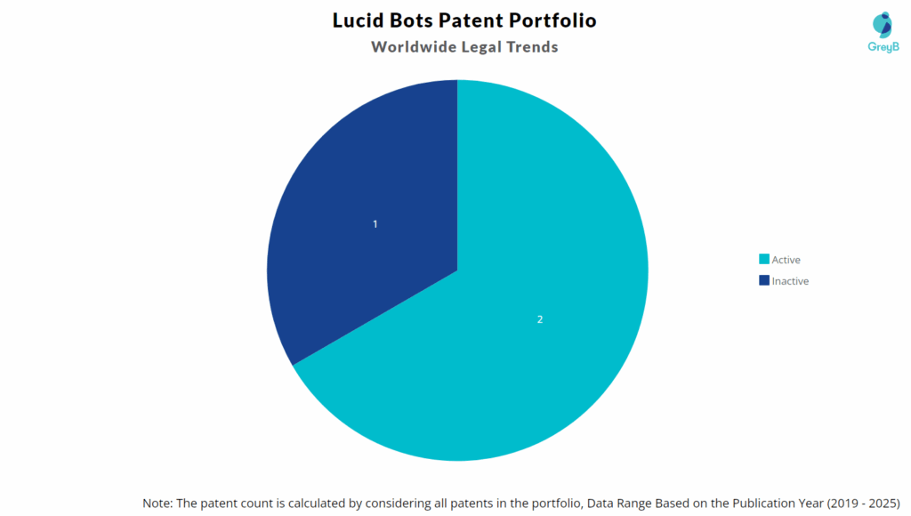 Lucid Bots Patent Portfolio