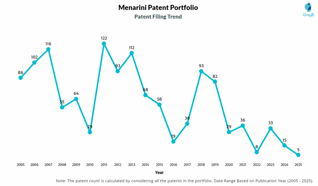 Menarini Patent Filing Trend