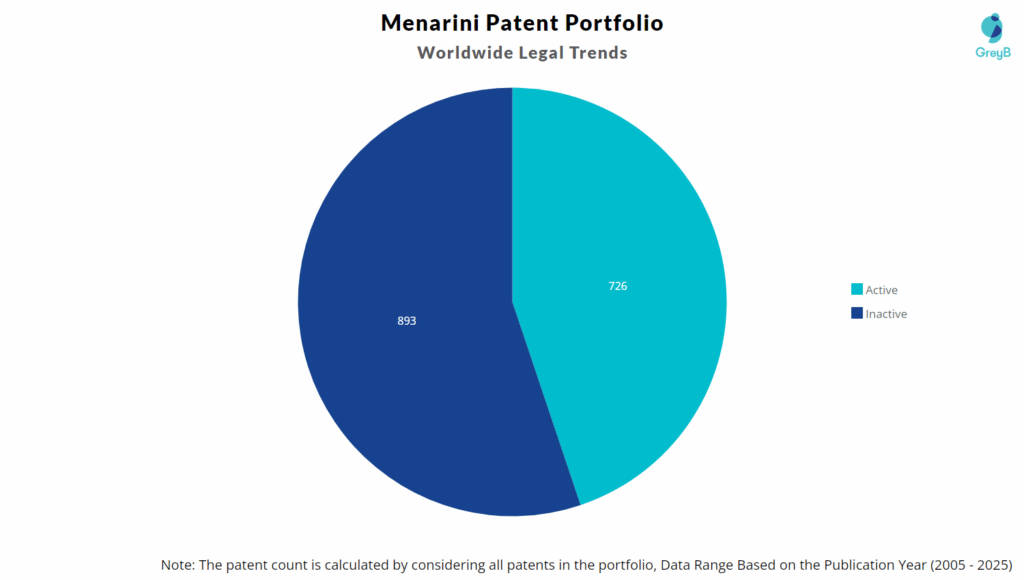 Menarini Patent Portfolio