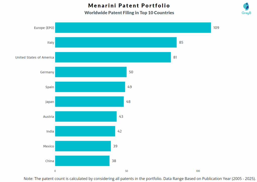 Menarini Worldwide Patent Filing