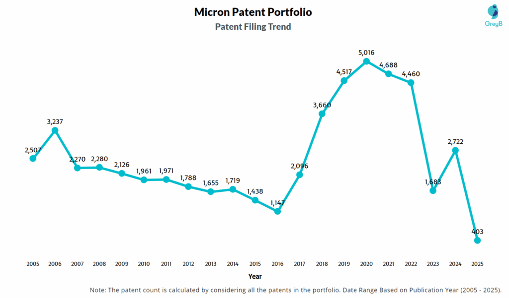 Micron Patent Filing Trend