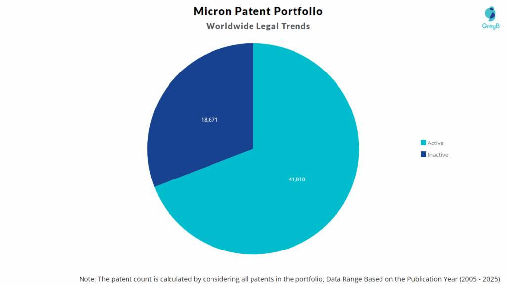 Micron Patent Portfolio