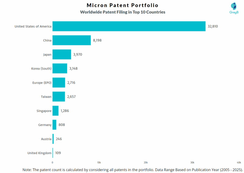 Micron Worldwide Patent Filing Trend