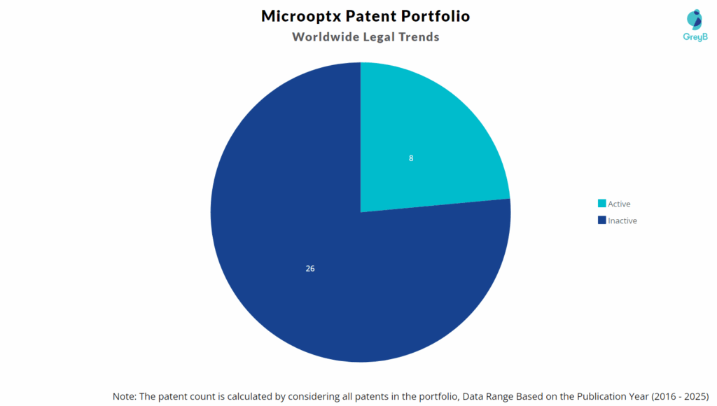 Microoptx Patent Portfolio