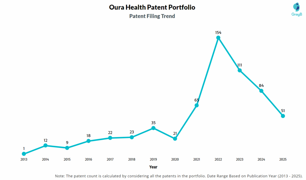 Oura Health Patent Filing Trend