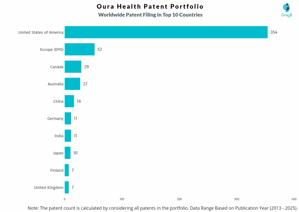 Oura Health Worldwide Patent Filing