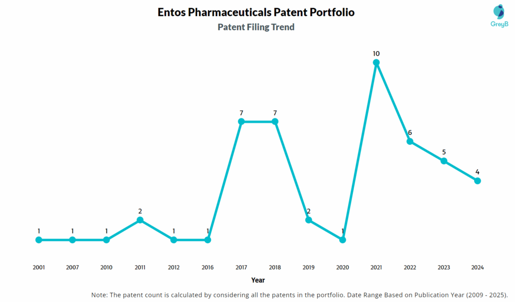 Entos Pharmaceuticals Patent Filing Trend