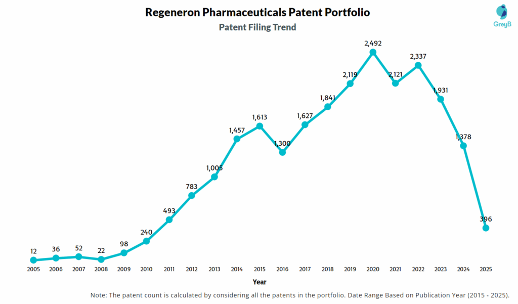 Regeneron Pharmaceuticals Patent Filing Trend