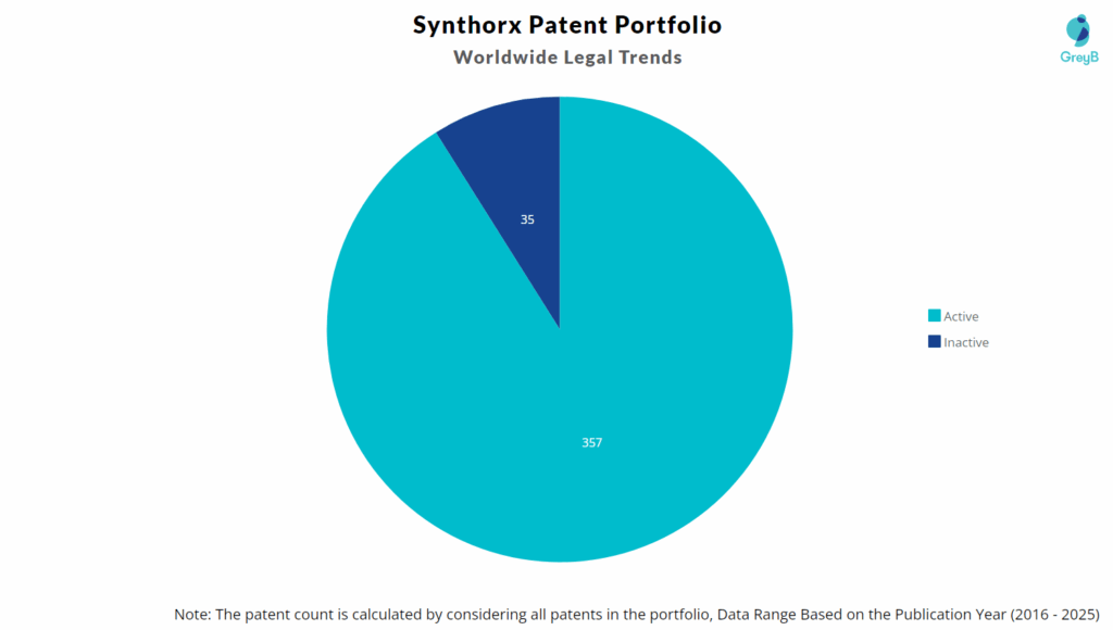 Synthorx Patent Portfolio