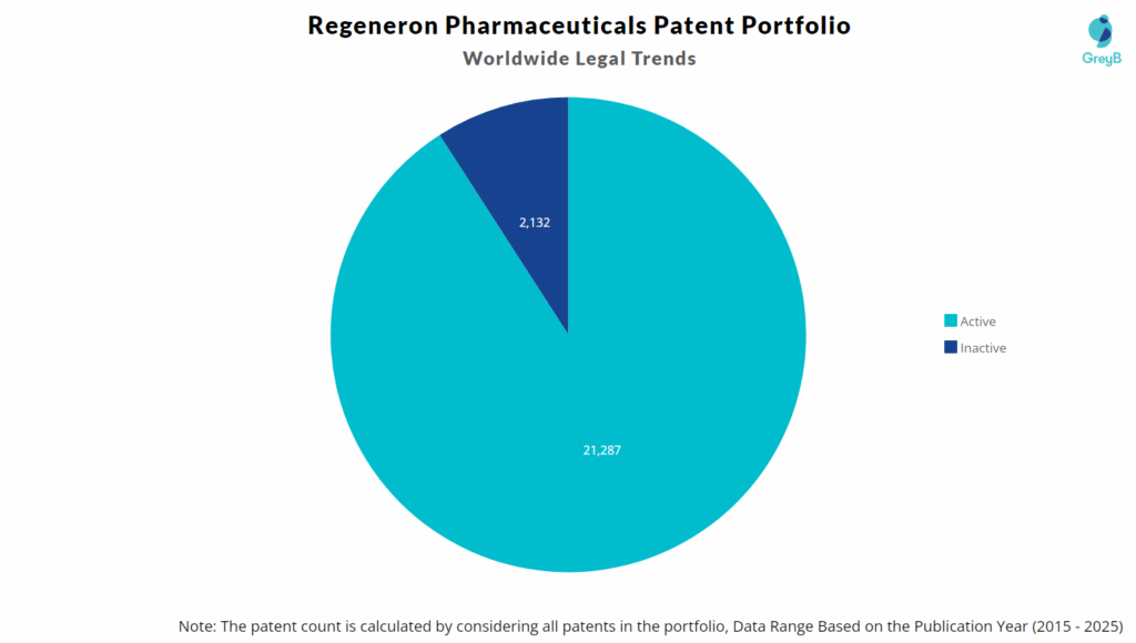 Regeneron Pharmaceuticals Patent Portfolio