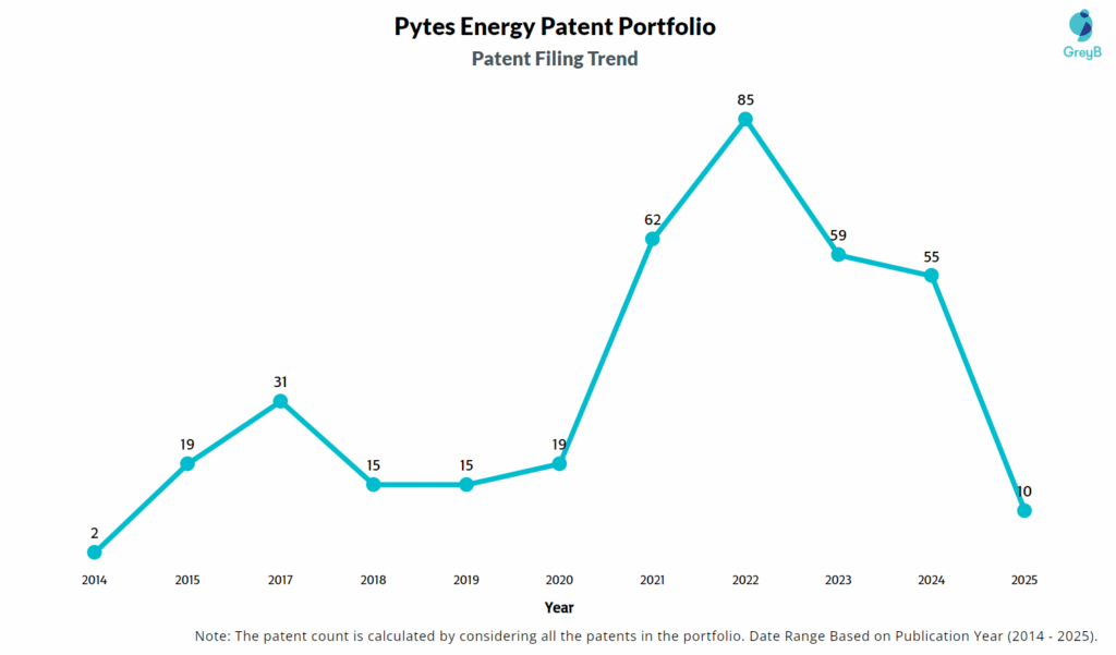 Pytes Energy Patent Filing Trend