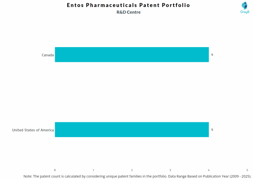 R&D Centers of Entos Pharmaceuticals