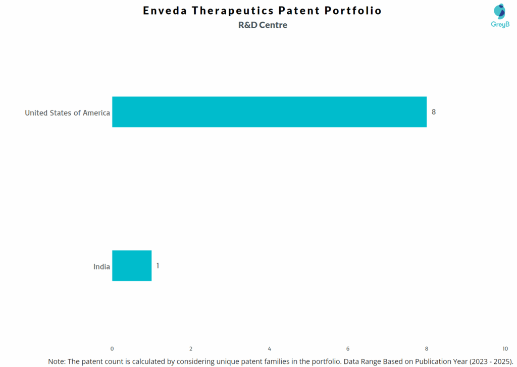 R&D Centers of Enveda Therapeutics