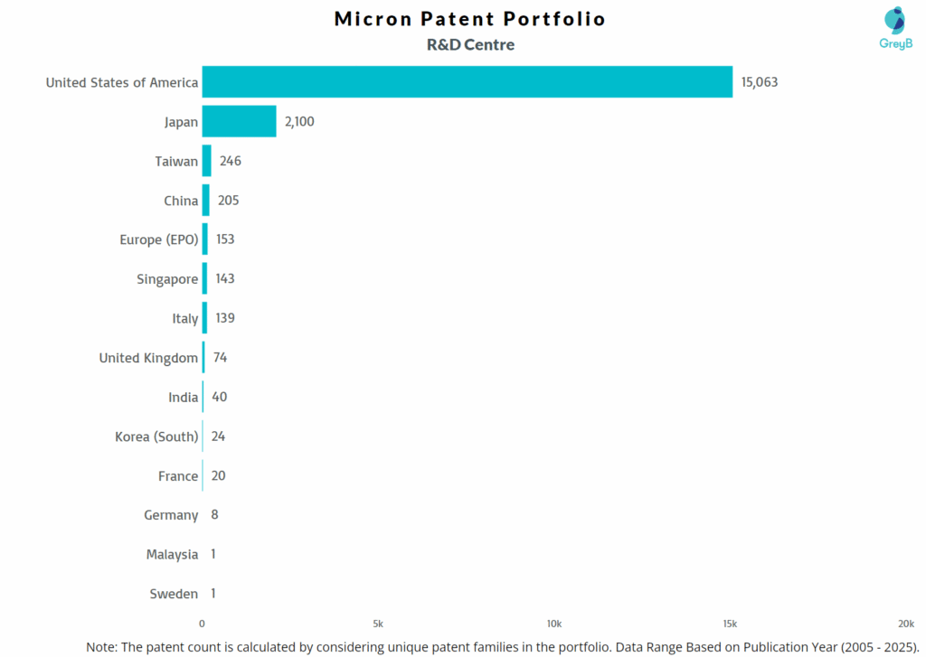 R&D Centers of Micron