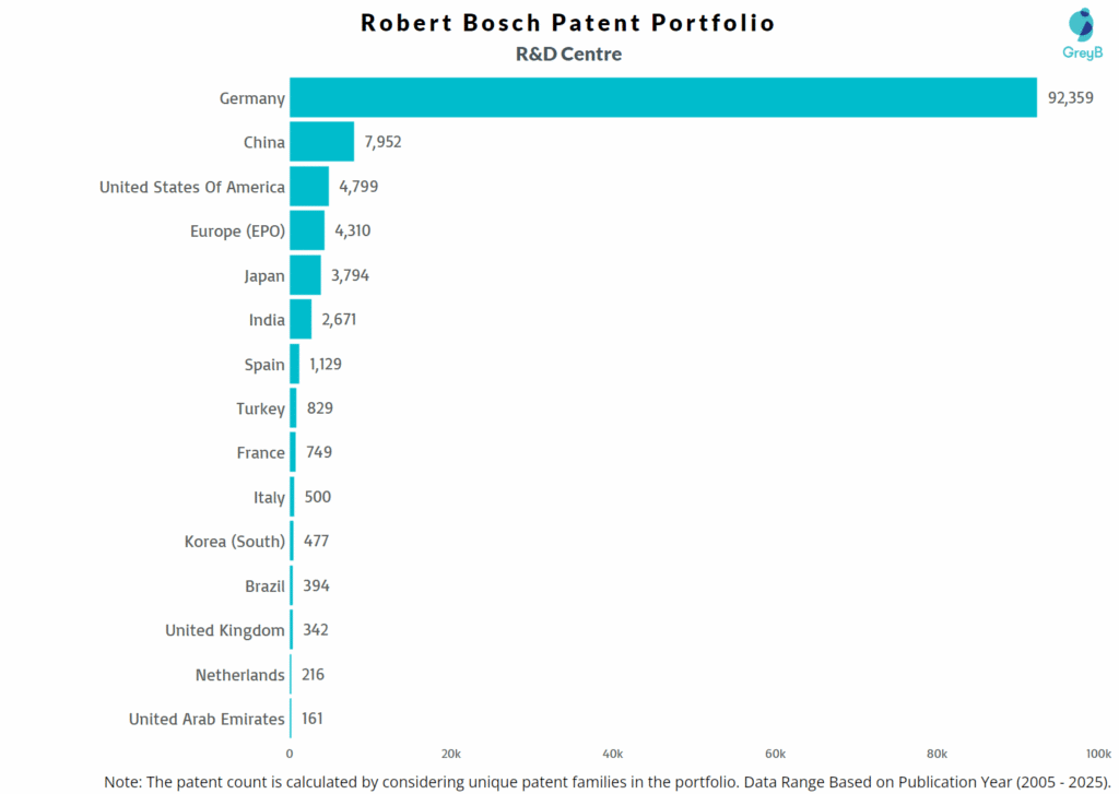 R&D Centers of Robert Bosch