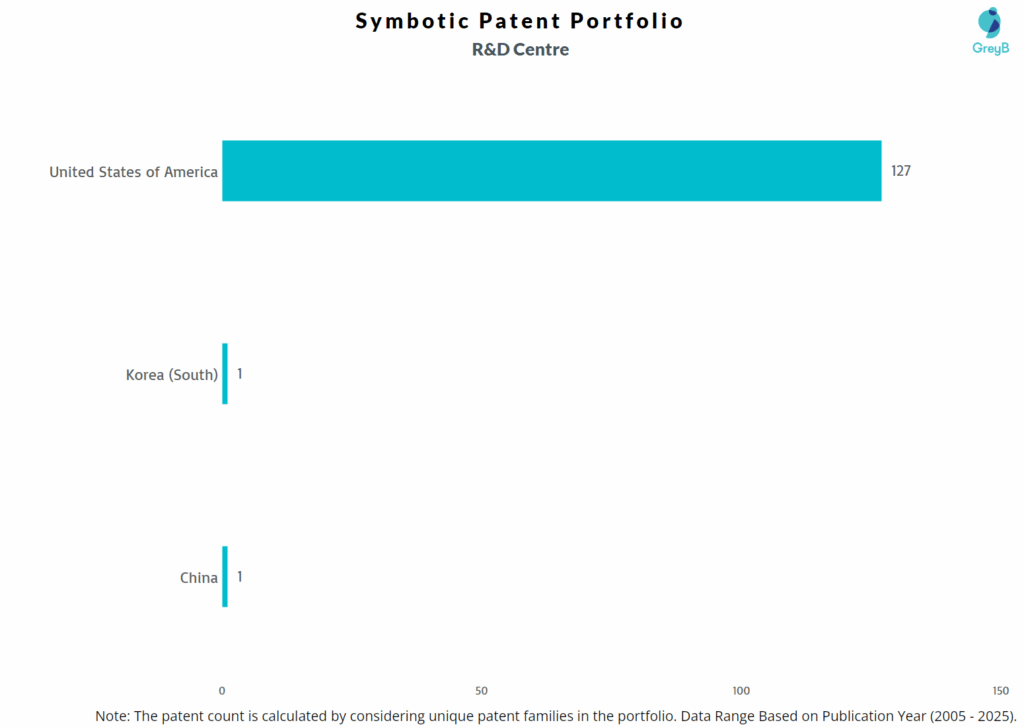 R&D Centers of Symbotic