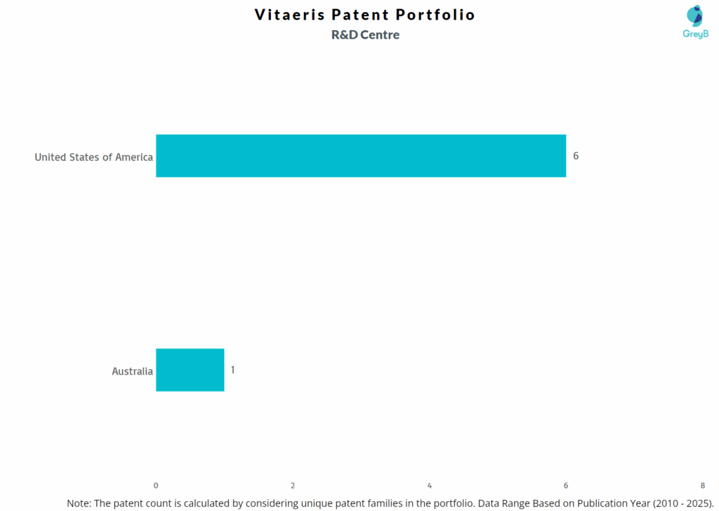 R&D Centers of Vitaeris