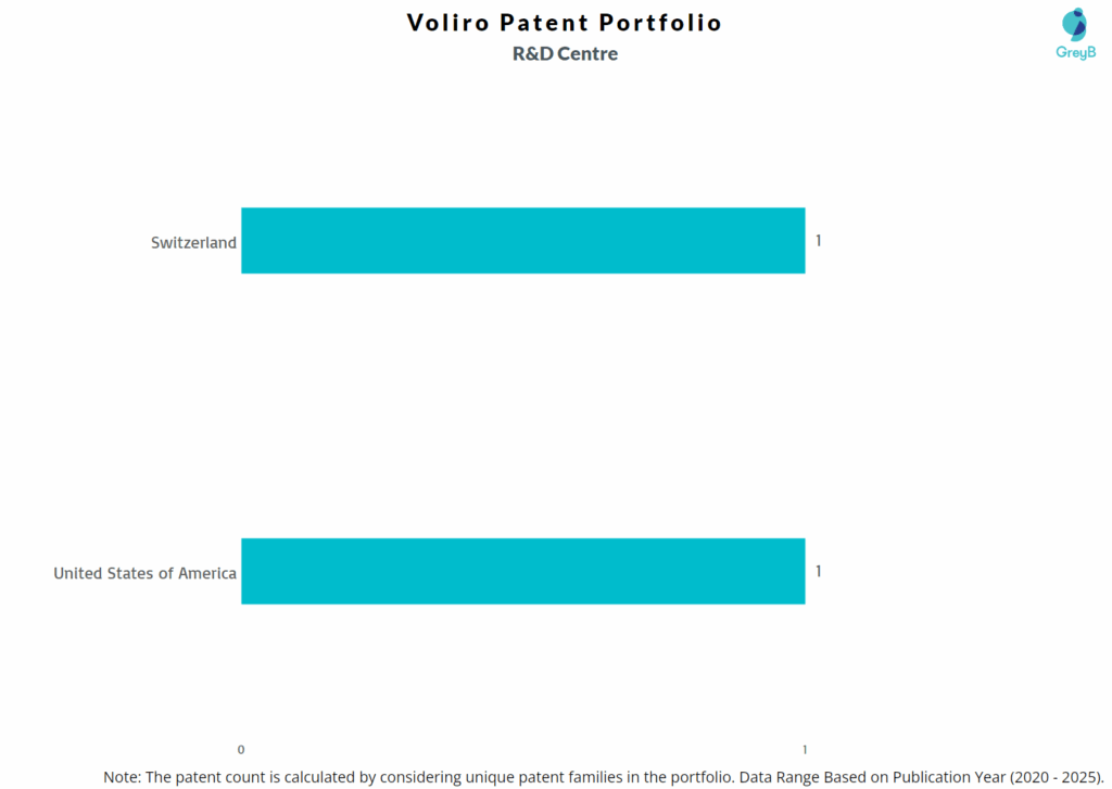R&D Centers of Voliro