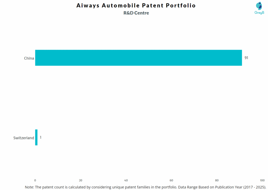 R&D Centres of Aiways Automobile