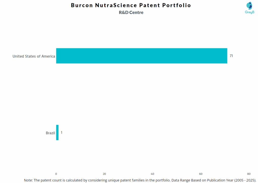 R&D Centres of Burcon NutraScience