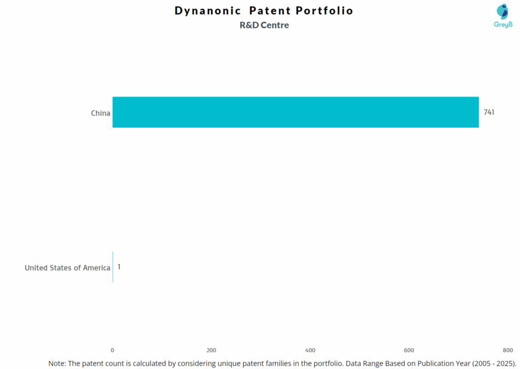 R&D Centres of Dynanonic