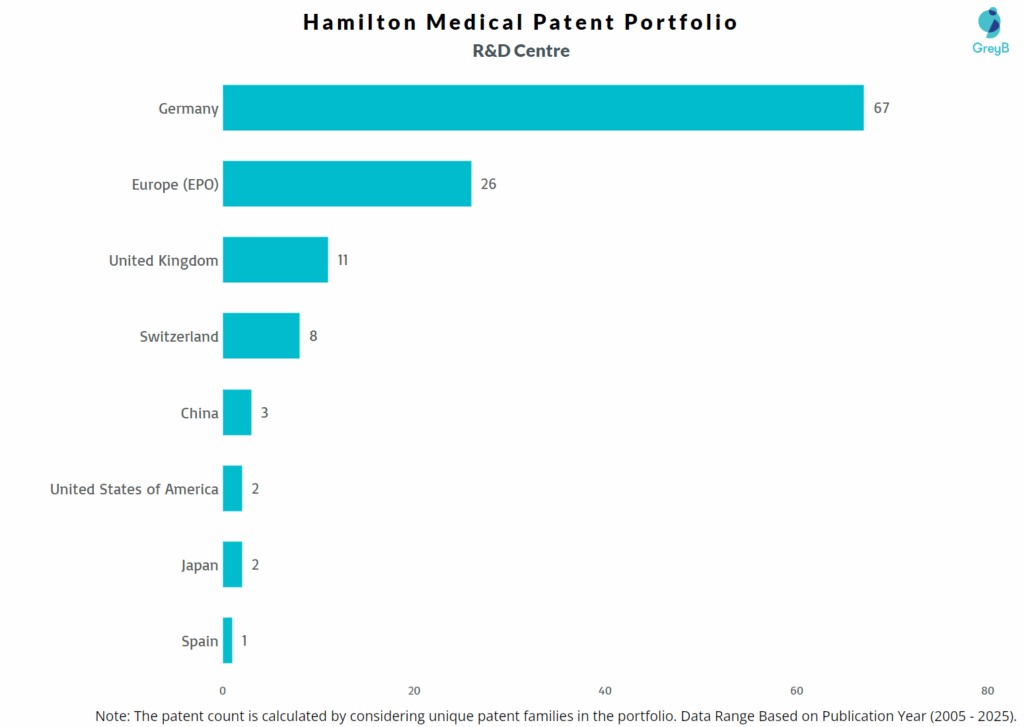 R&D Centres of Hamilton Medical