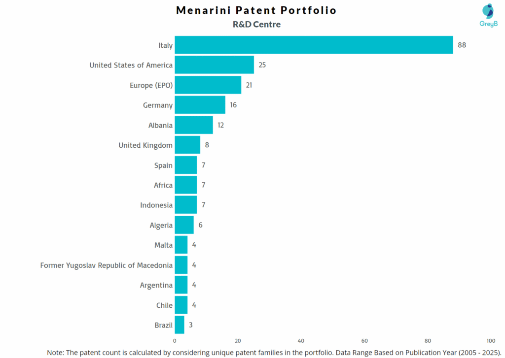 R&D Centres of Menarini
