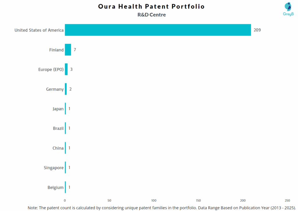 R&D Centres of Oura Health