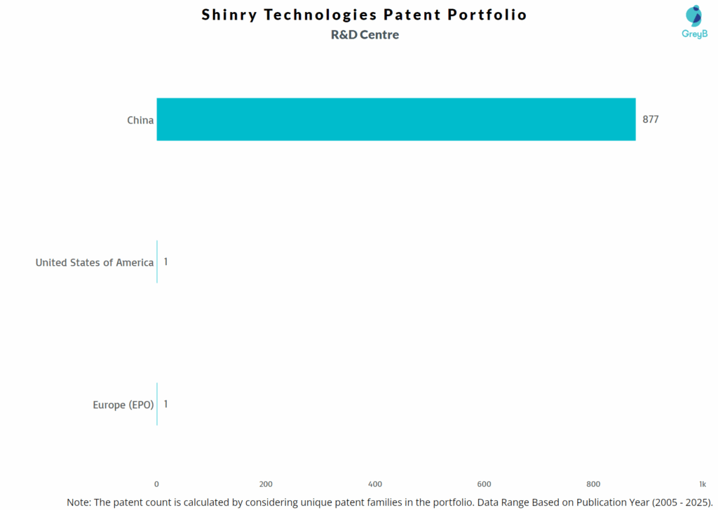 R&D Centres of Shinry Technologies