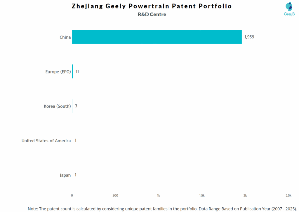 R&D Centres of Zhejiang Geely Powertrain