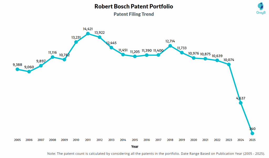 Robert Bosch Patent Filing Trend