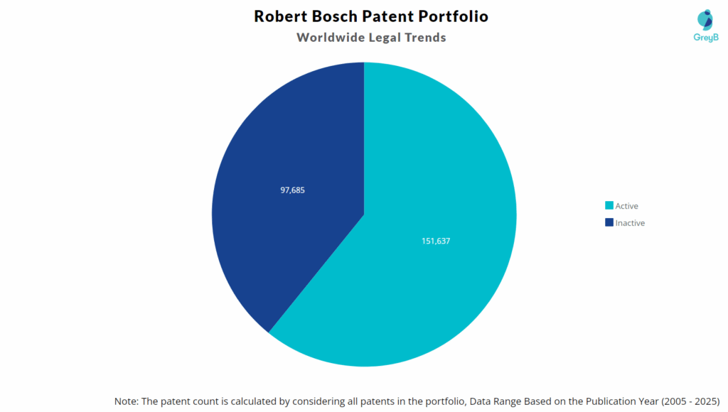 Robert Bosch Patent Portfolio