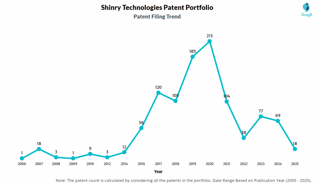Shinry Technologies Patent Filing Trend