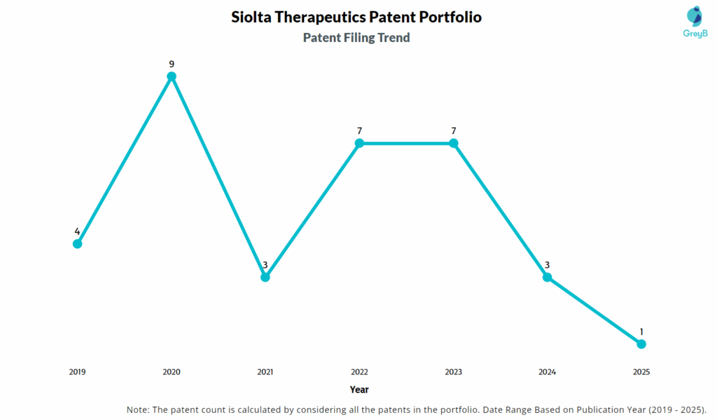 Siolta Therapeutics Patent Filing Trend