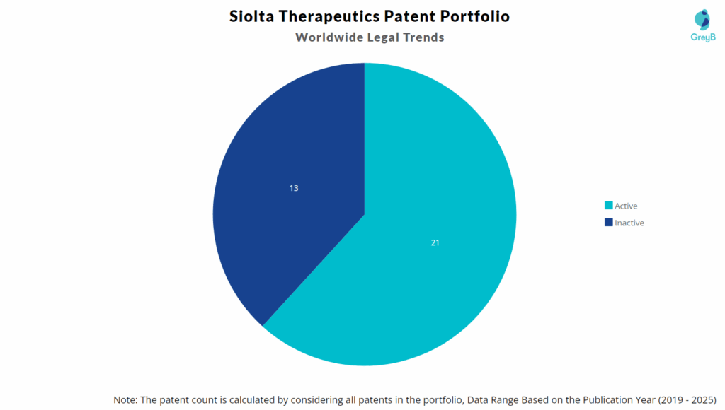 Siolta Therapeutics Patent Portfolio
