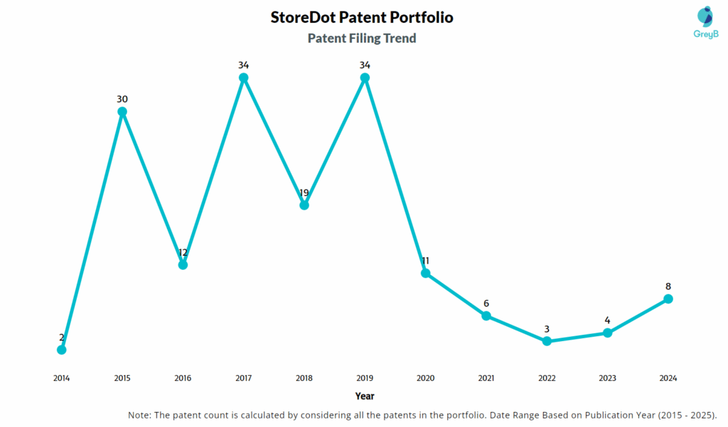 StoreDot Patent Filing Trend