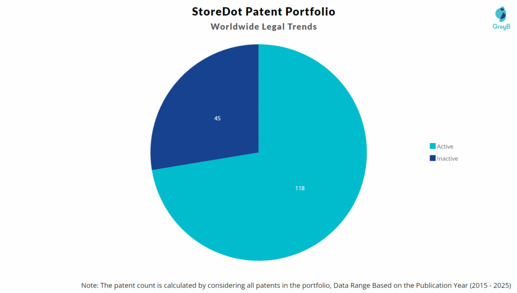 StoreDot Patent Portfolio
