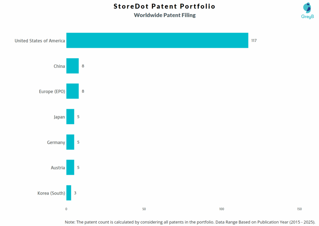 StoreDot Worldwide Patent Filing Trend