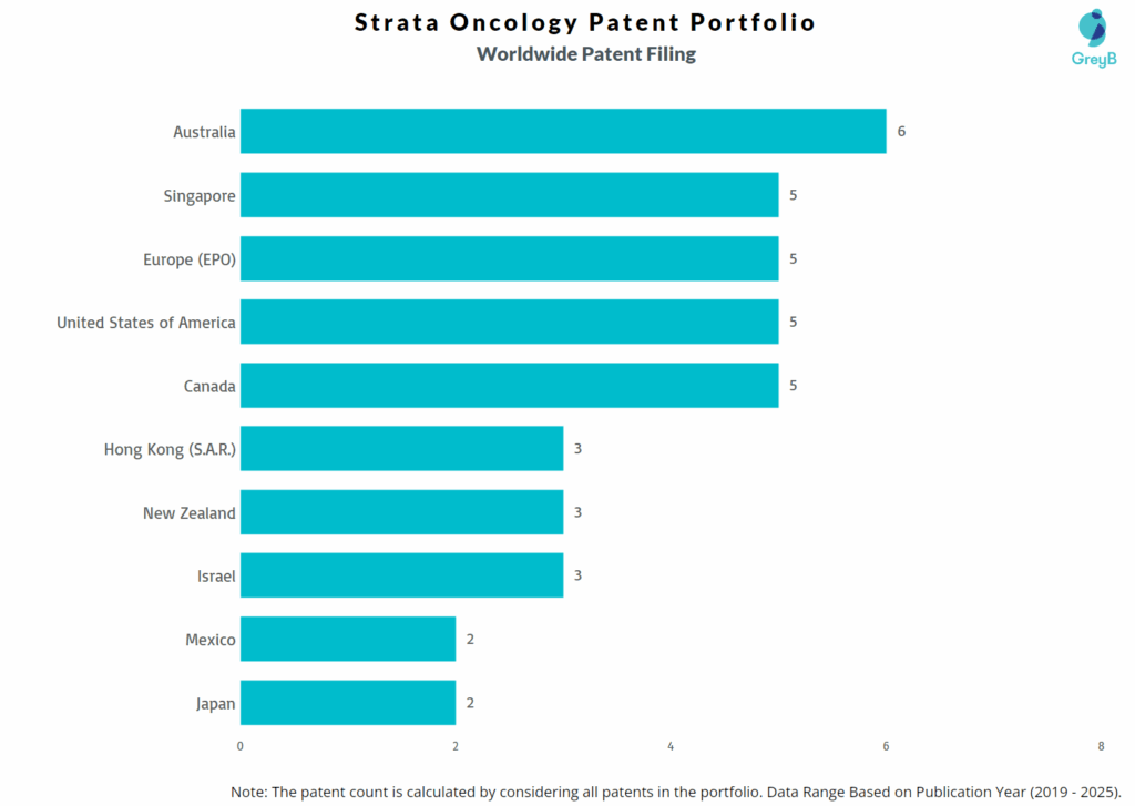 Strata Oncology Worldwide Patent Filing Trend