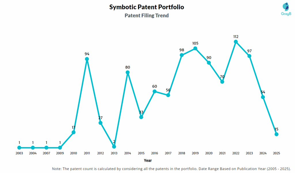 Symbotic Patent Filing Trend
