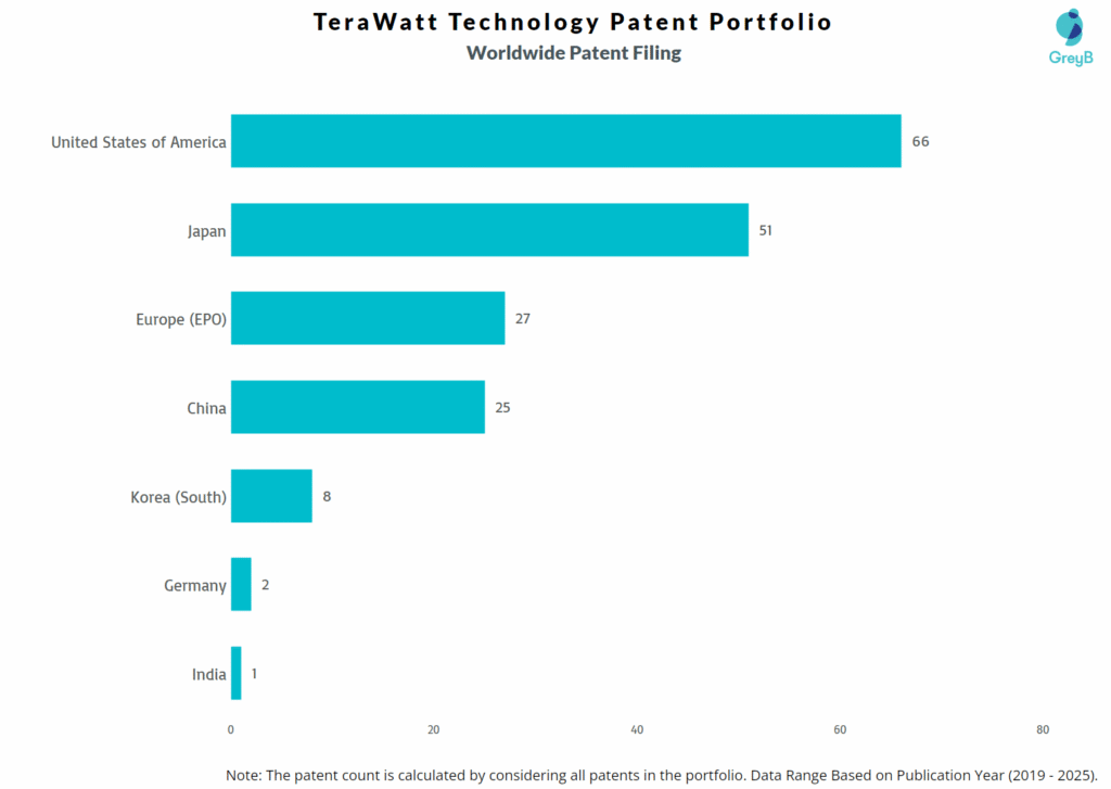 TeraWatt Technology Worldwide Patent Filing Trend