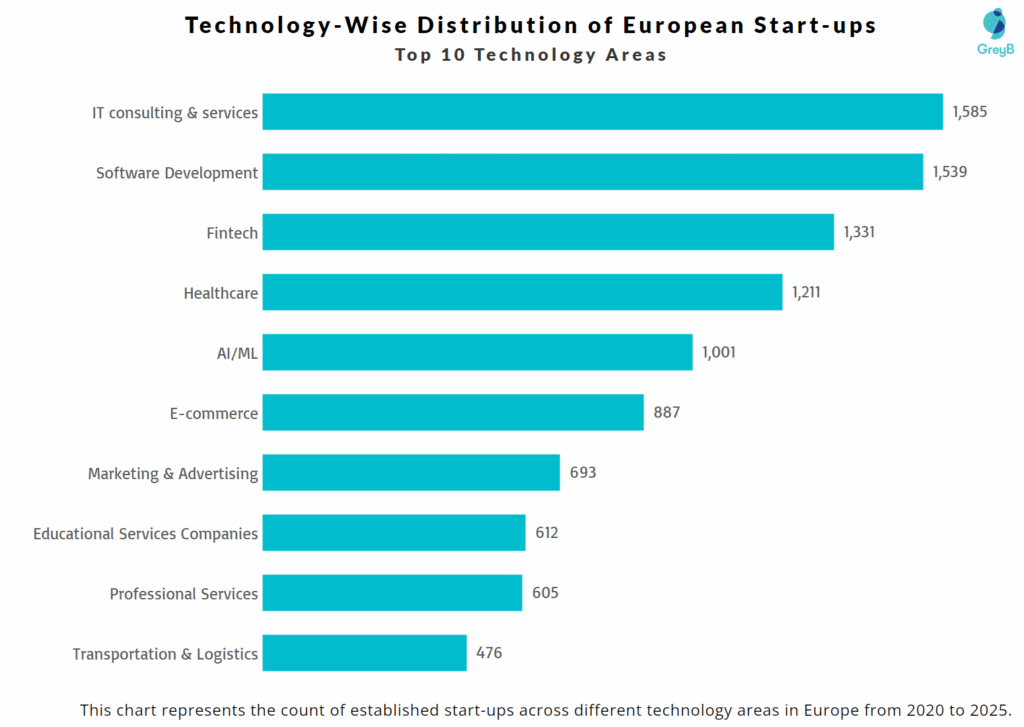 Top 10 Technology Areas