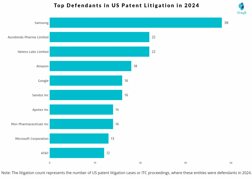 Top Defendants in US Patent Litigation in 2024